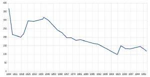 Évolution de la population d'Avernes